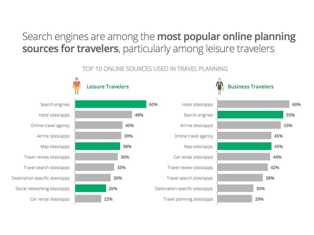 Illustration showing search engines are the most popular planning source for leisure and business travelers