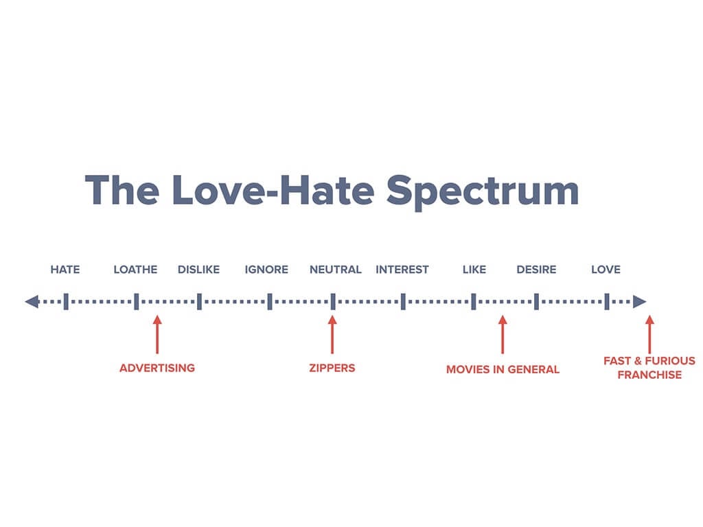 The Love-Hate Spectrum