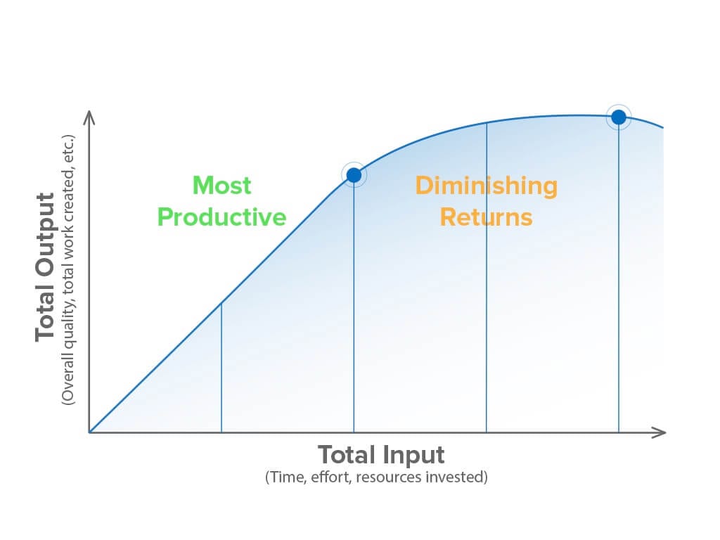 Infographic of the law of diminishing returns