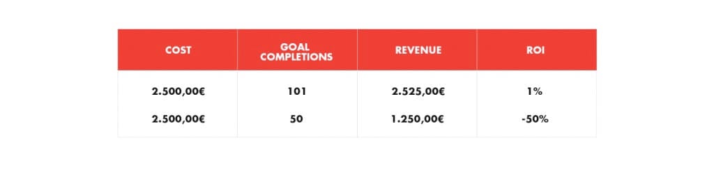 Table showing Cost, Goal completions, Revenue and ROI of a case example
