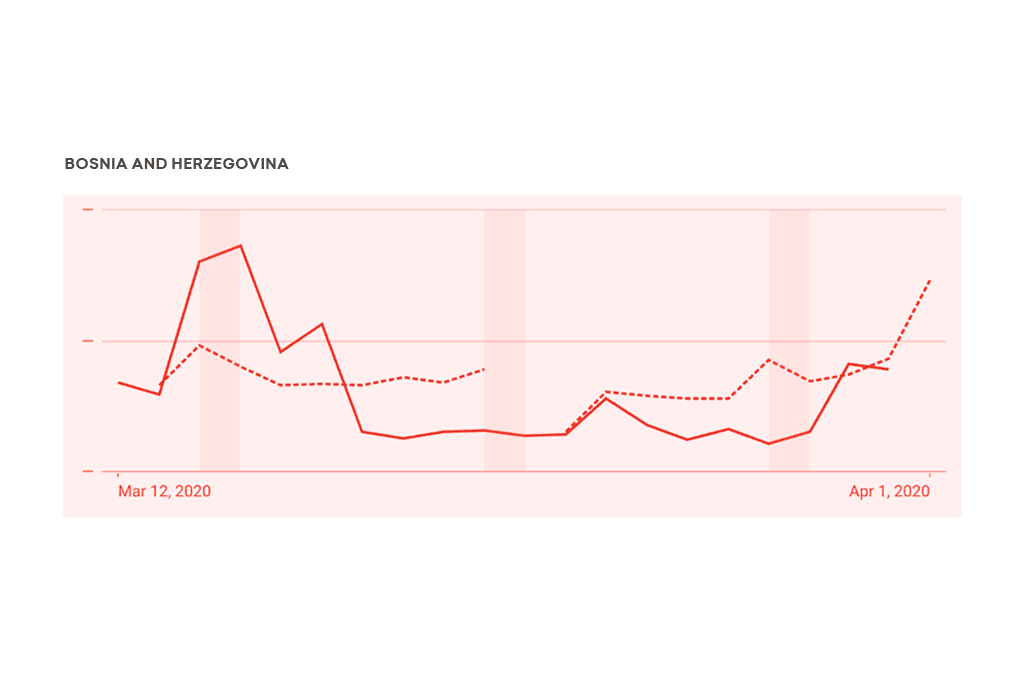 Graph showing a fall of CPM on Google campaigns in Bosnia and Herzegovina