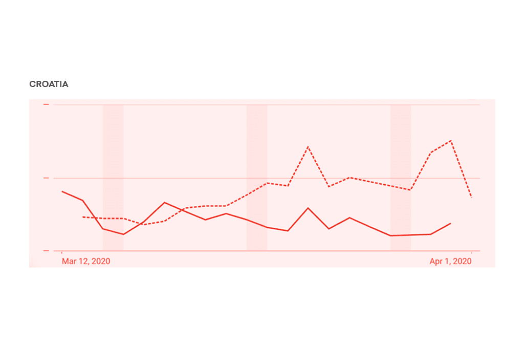 Graph showing a fall of CPM on Google campaigns in Croatia