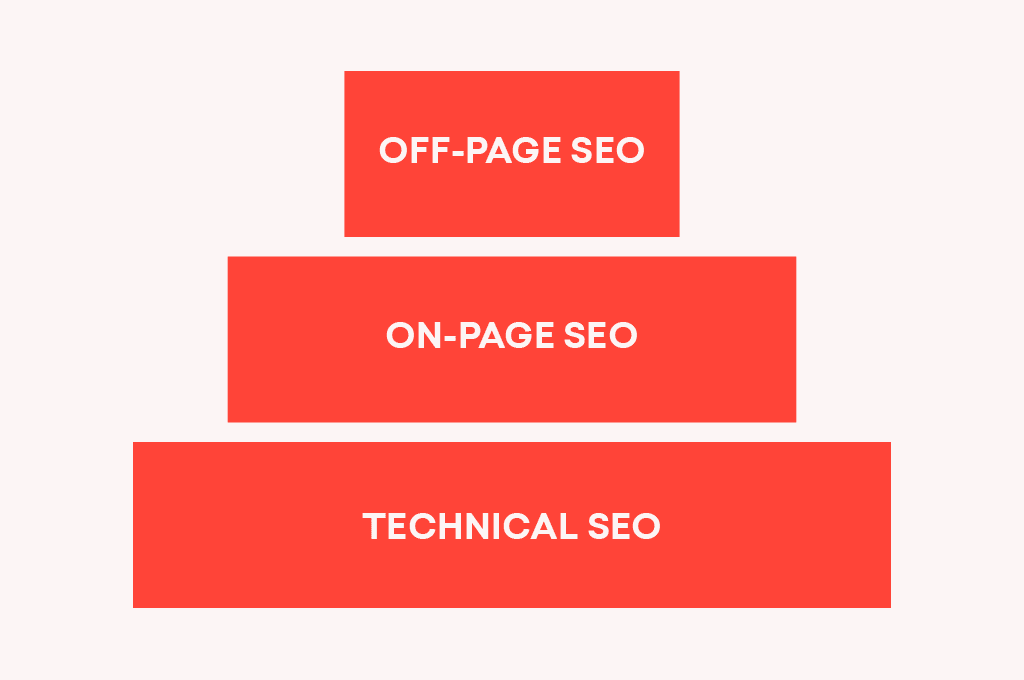 SEO Pyramid consisting of off-page SEO, on-page SEO and technical SEO