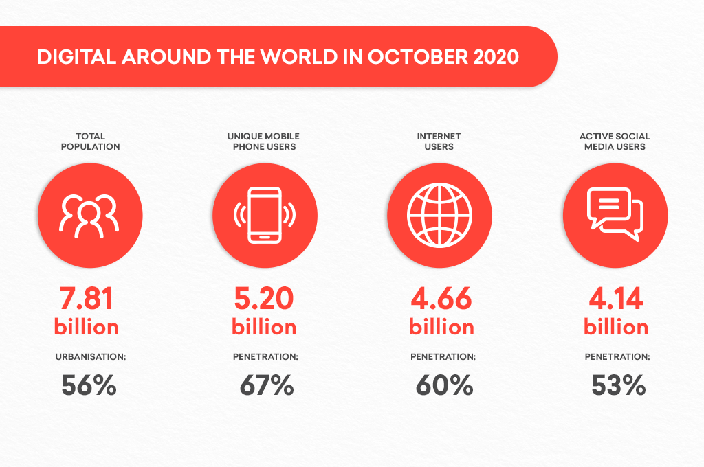 Numbers of digital users in October 2020
