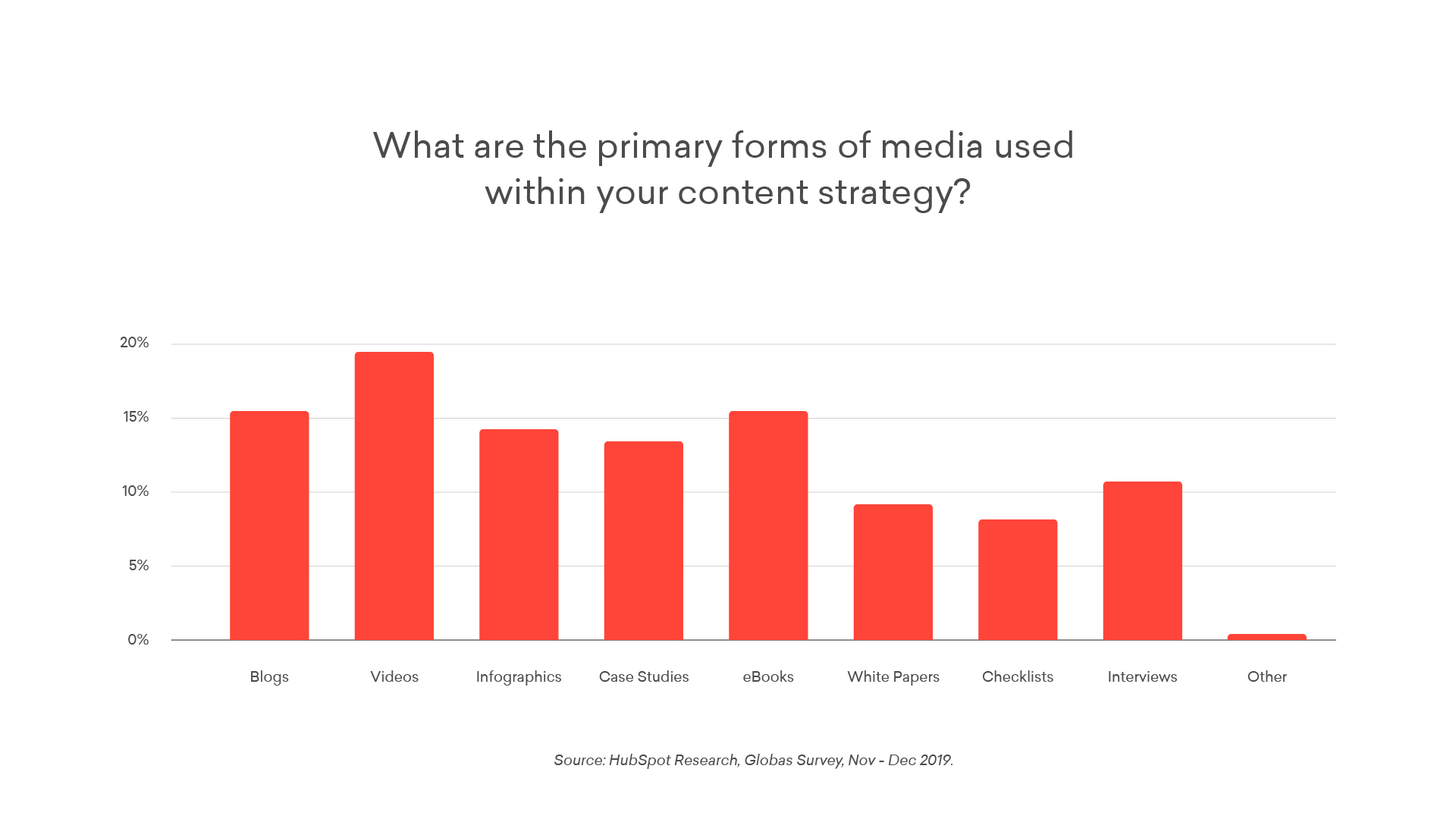 Graph showing primary forms of media used within a content strategy