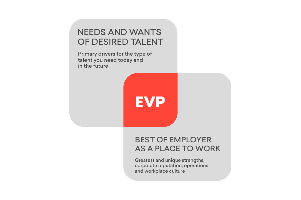 Employer Value Proposition shown marrying needs and wants of desired talent and the best of employer as a place to work at 