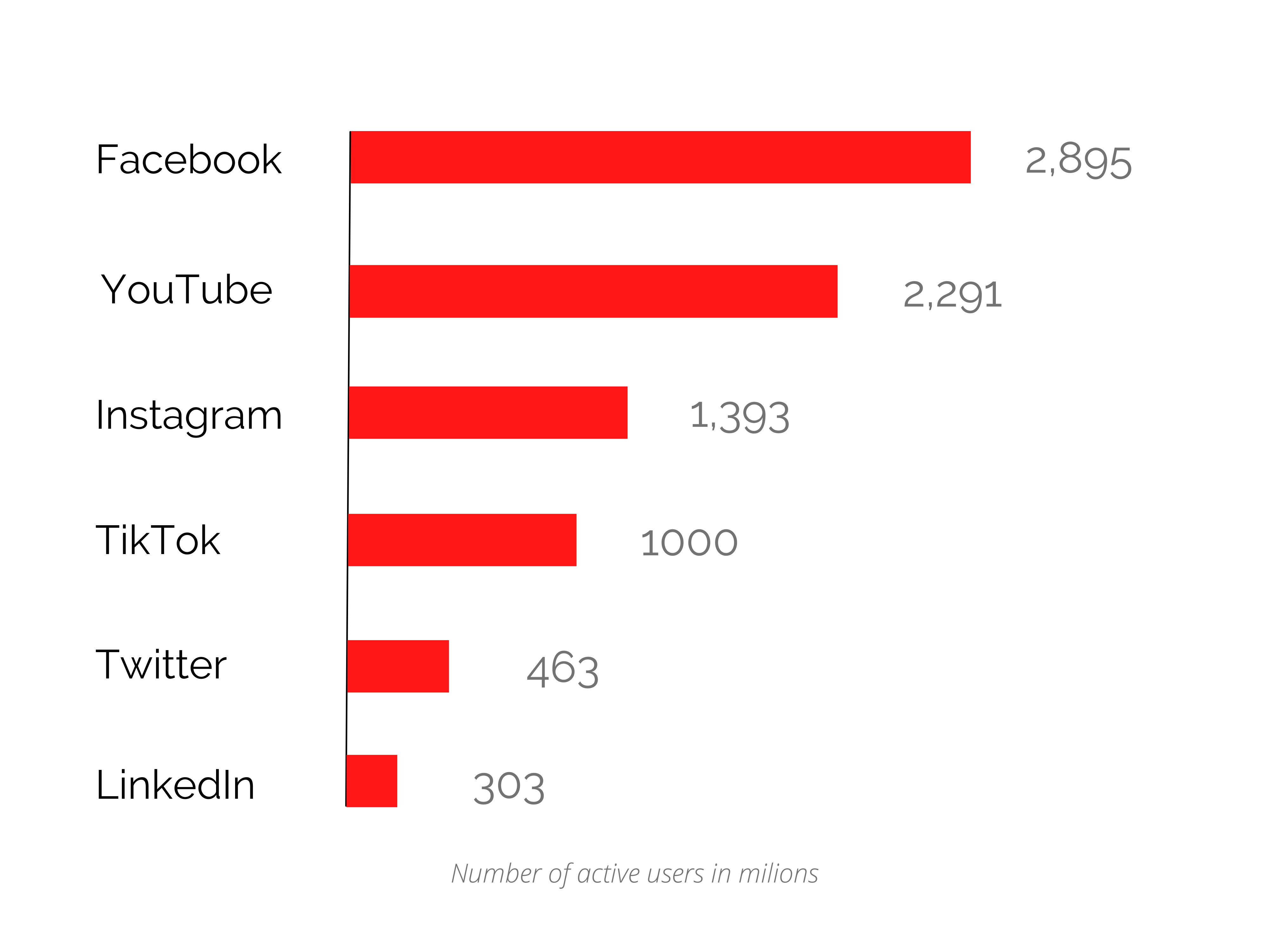 Number of active users in millions on most popular Social Media platforms