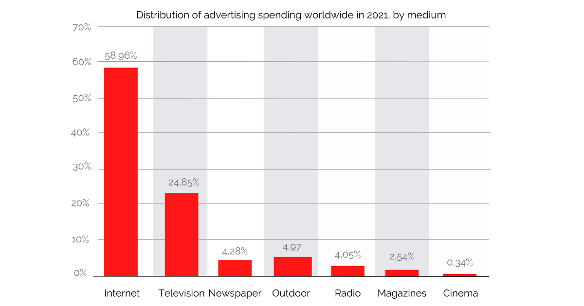 Distribution of advertising spending worldwide in 2021