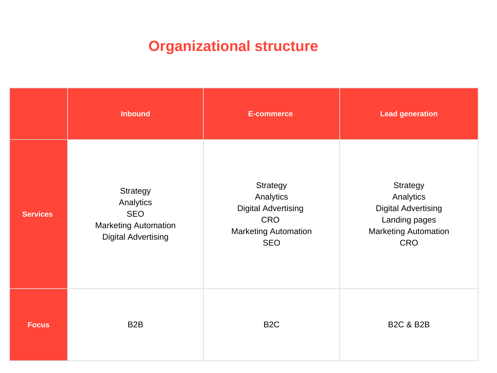 Organizational structure of Degordian's Performance Marketing unit