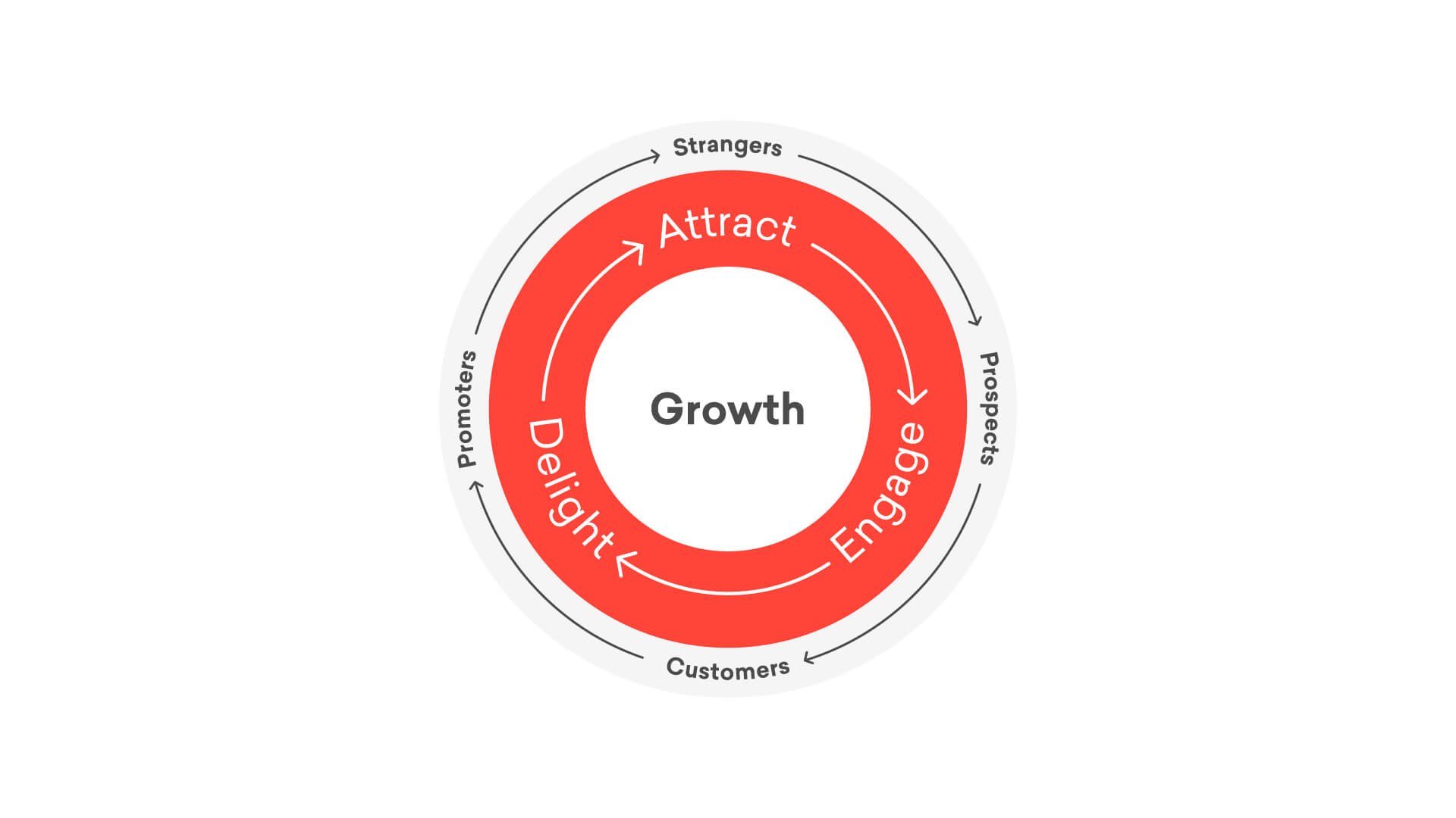 Business flywheel
