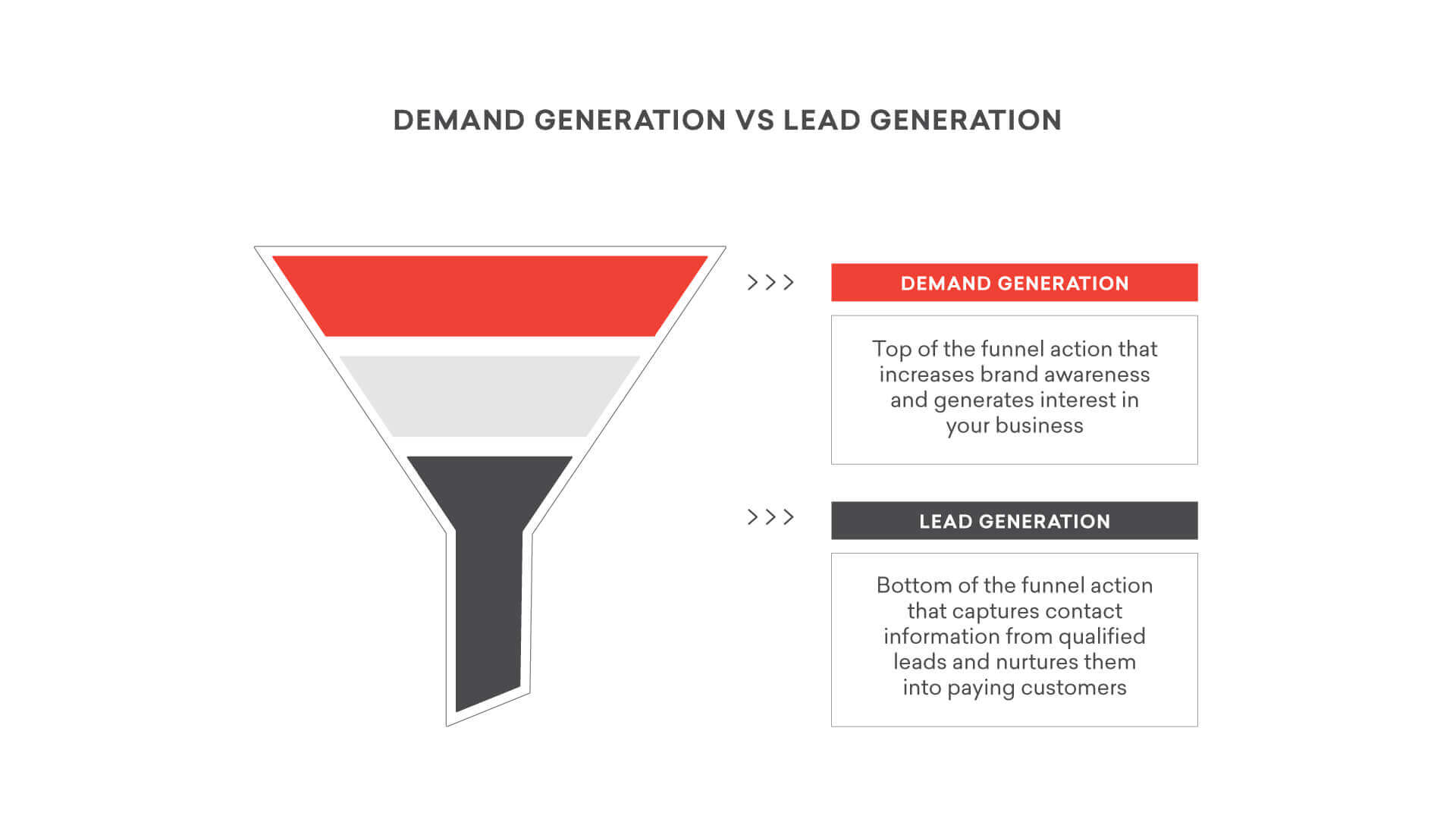 demand generation vs lead generation