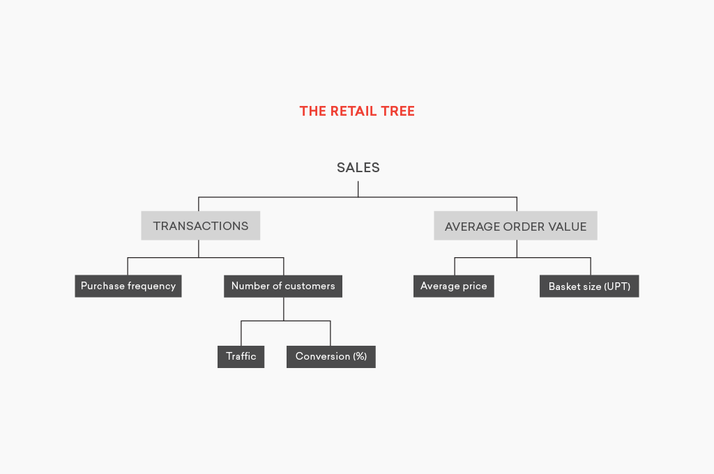 retail tree explained through sales