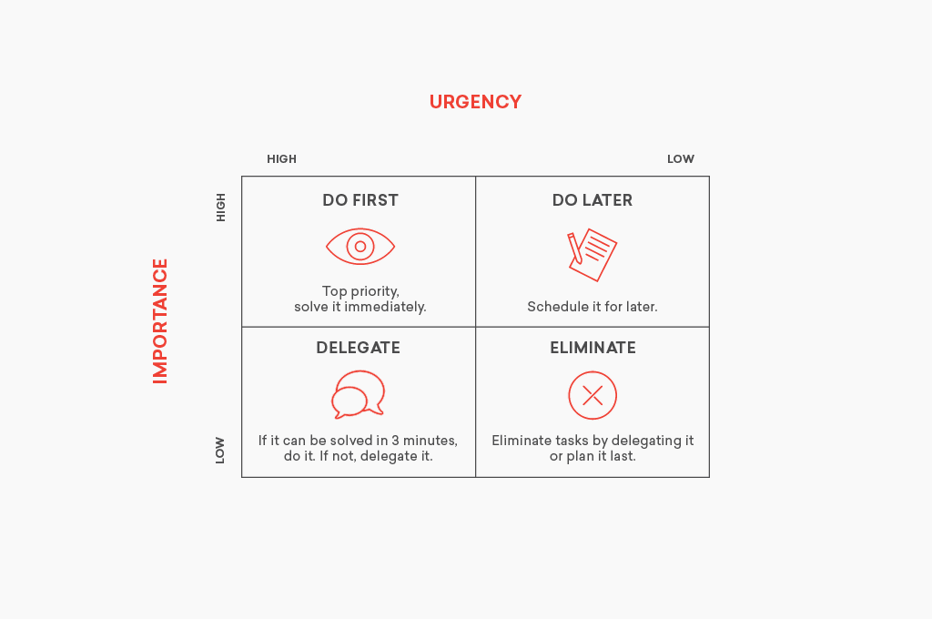 The Eisenhower matrix (urgency importance matrix) explained

