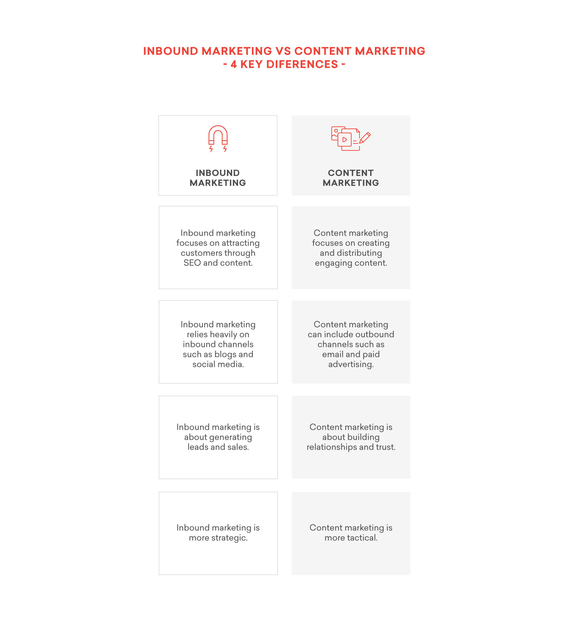 Key differences between inbound and content marketing