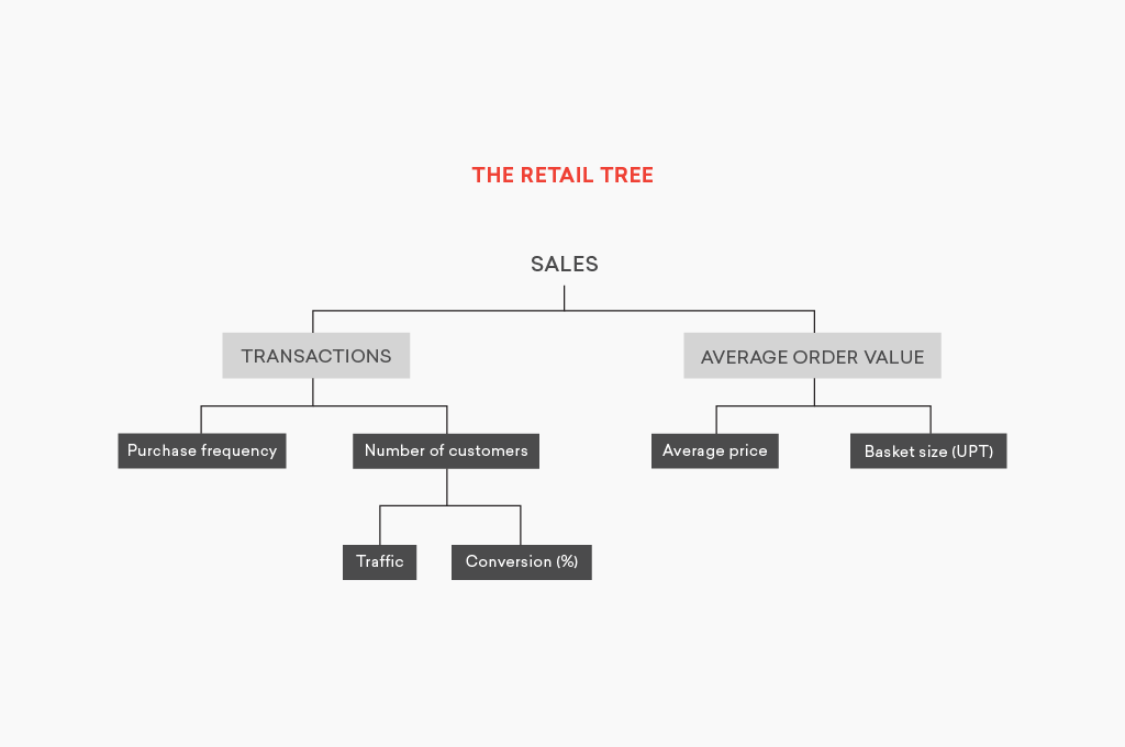 Retail sales framework
