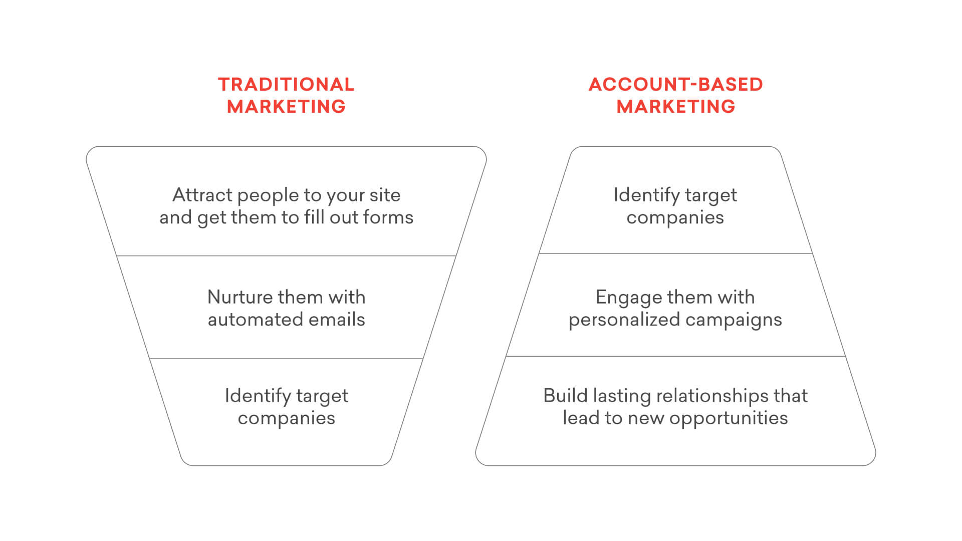 Difference between traditional and account-based marketing