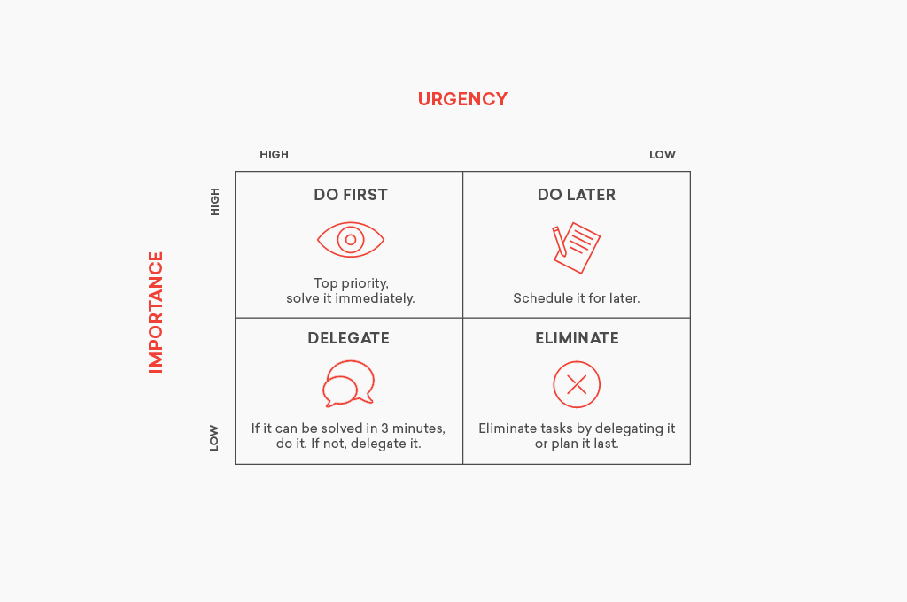 Eisenhower matrix showing a method for prioritising tasks based on importance and urgency