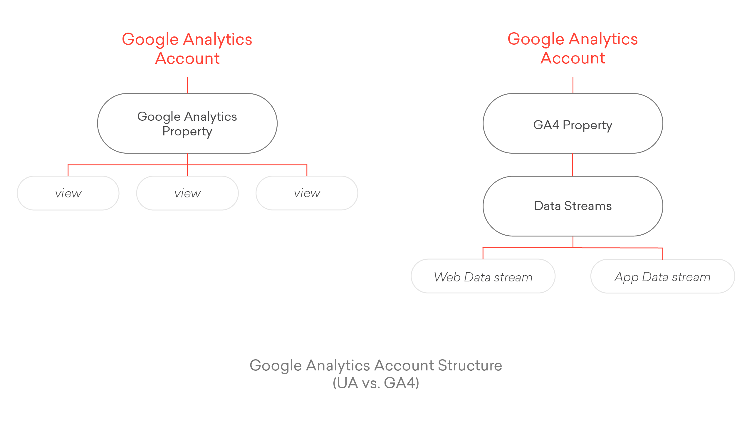 Google Analytics 4 Account Structure - Data Streams
