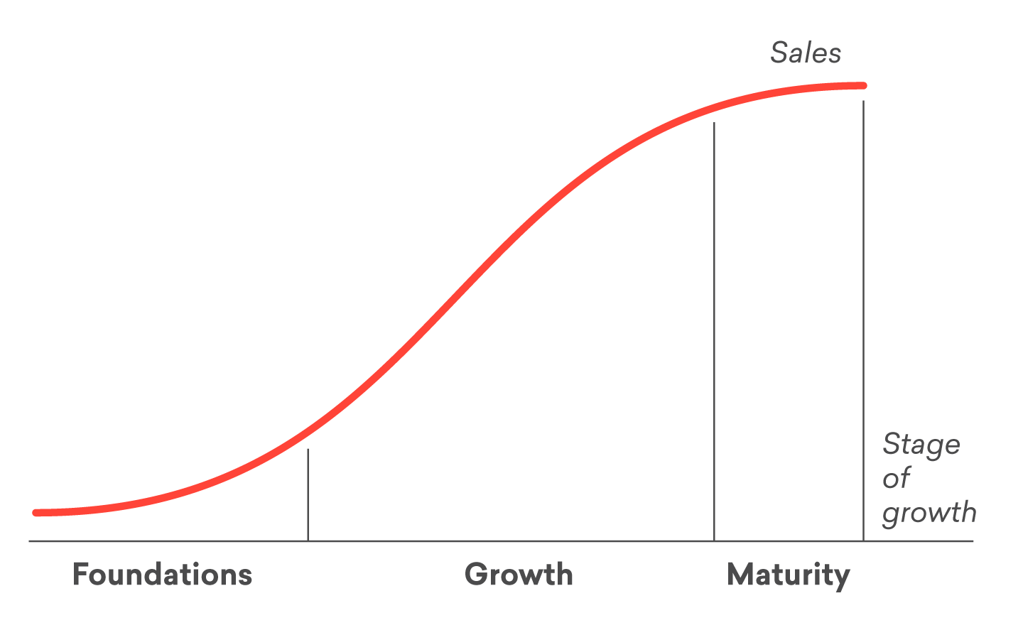 Business Growth Stages