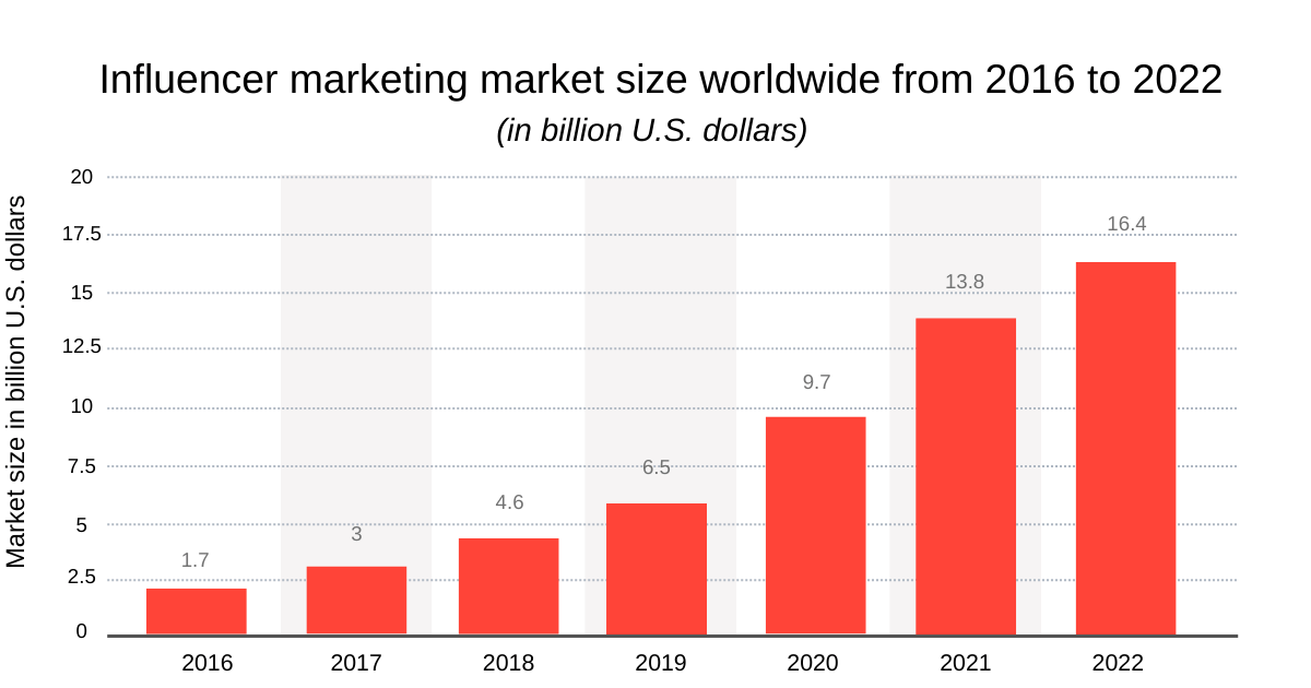 graph showing influencer marketing market size worldwide from 2016 to 2022
