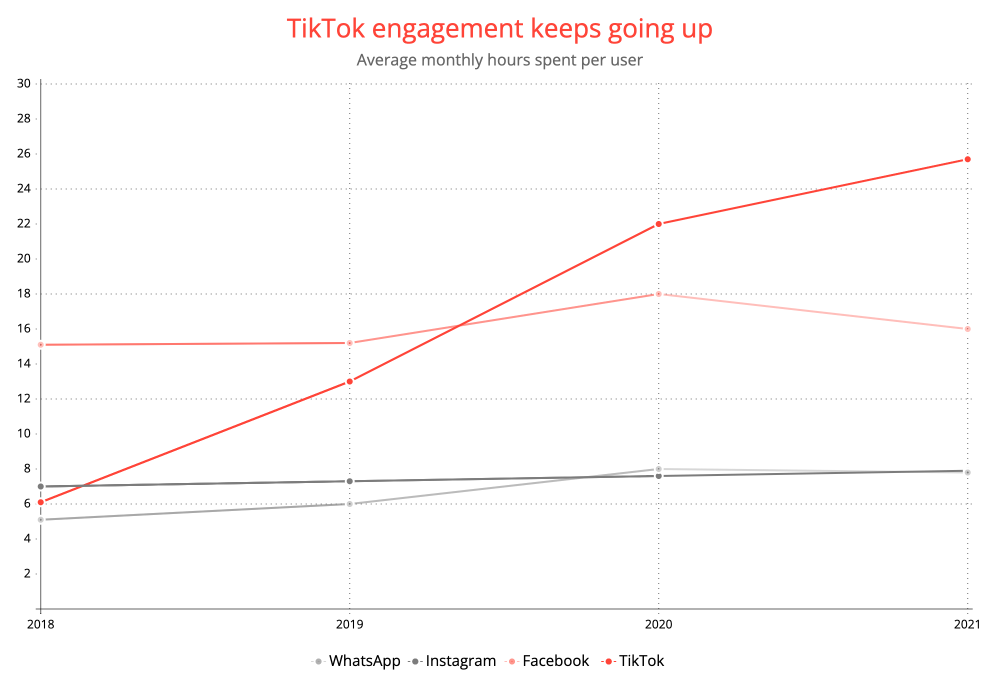 graph with average monthly hours spent on tiktok continually rising