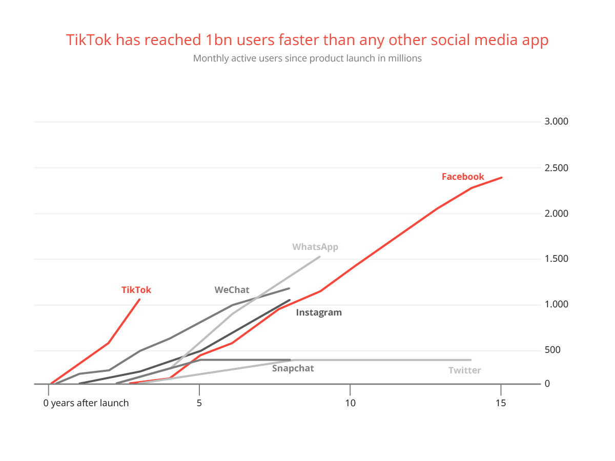 Graph showing the rise of monthly active users on TikTok since it's launch