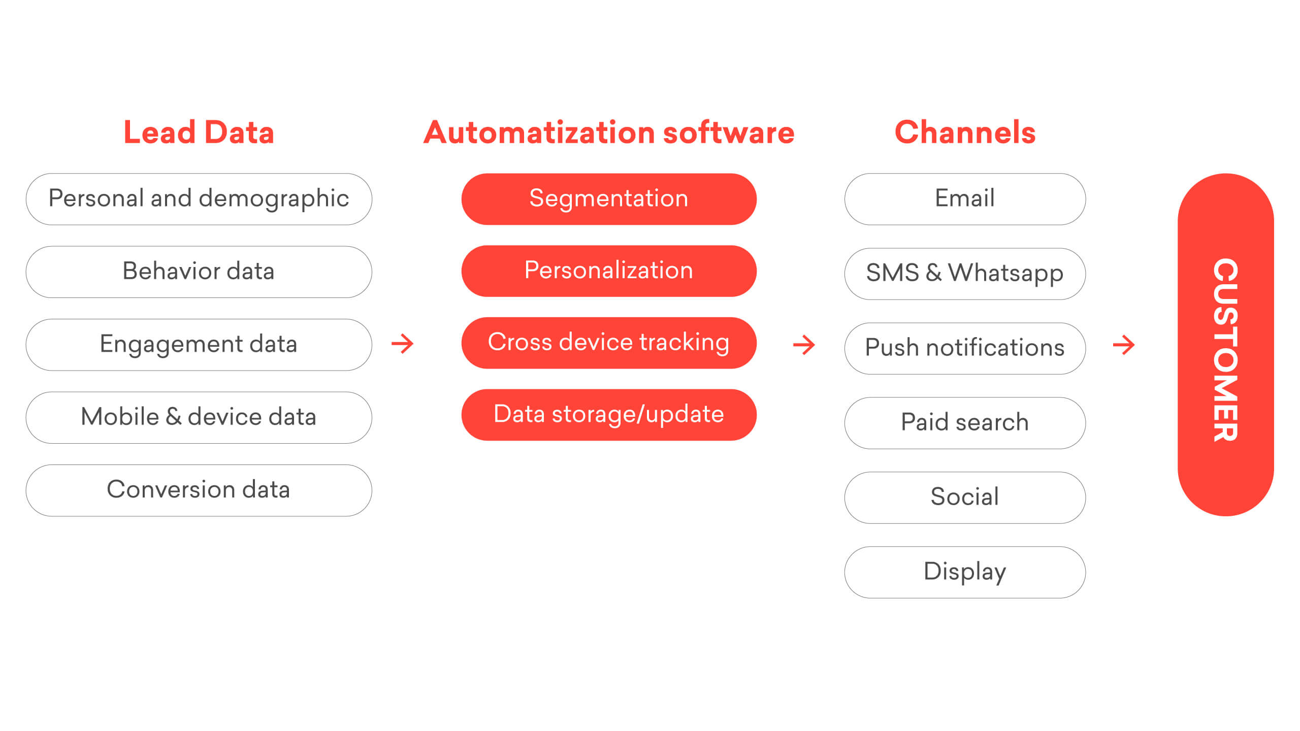 Process showing how automation helps use lead data to acquire customers