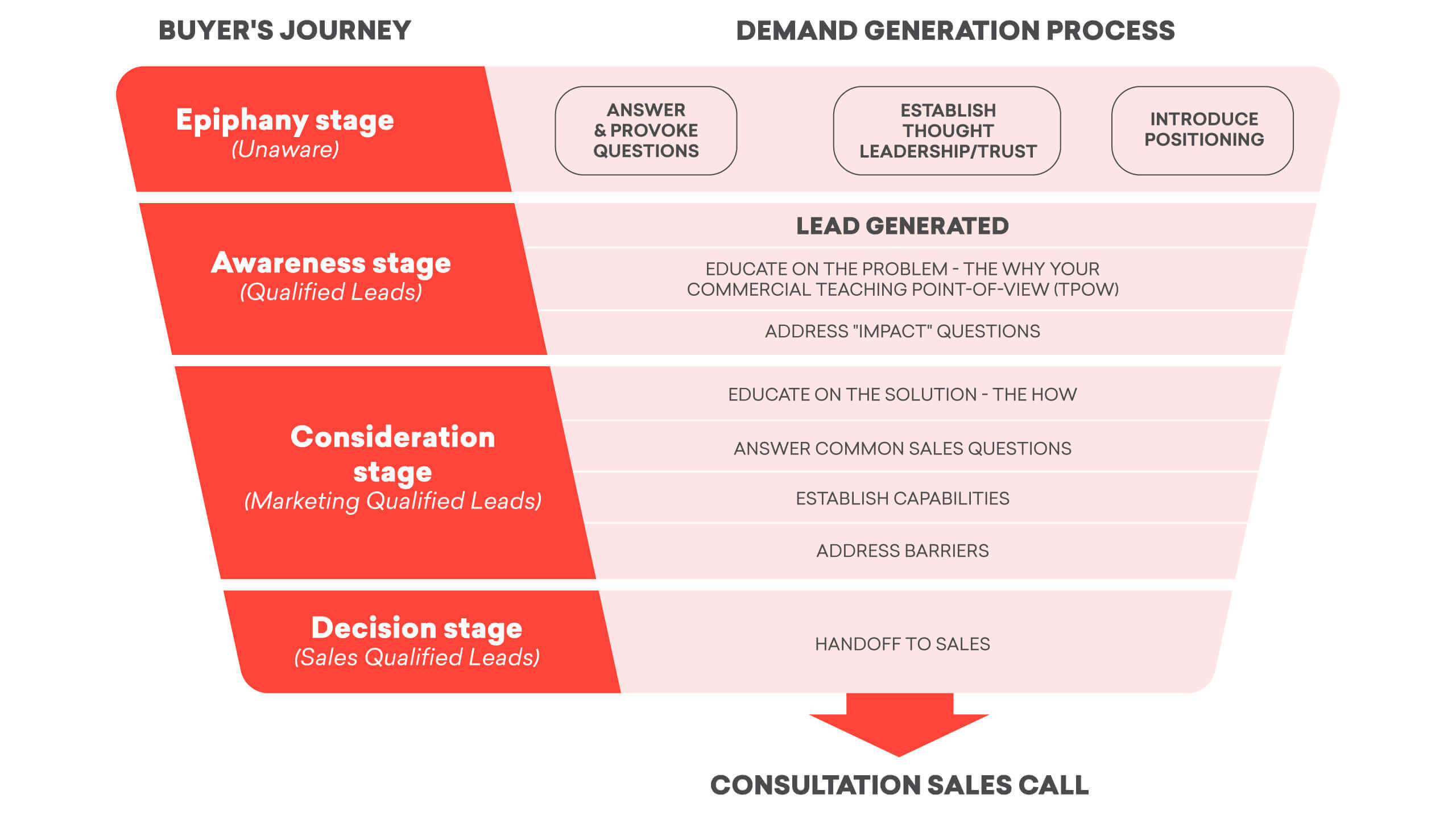 Buyer's journey and demand generation shown side-by-side