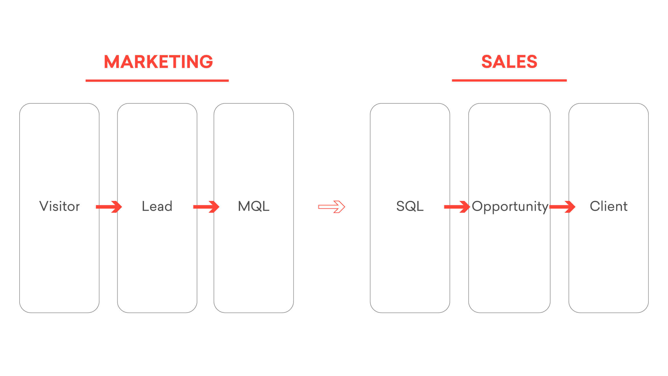 buyer's journey through marketing and sales funnels