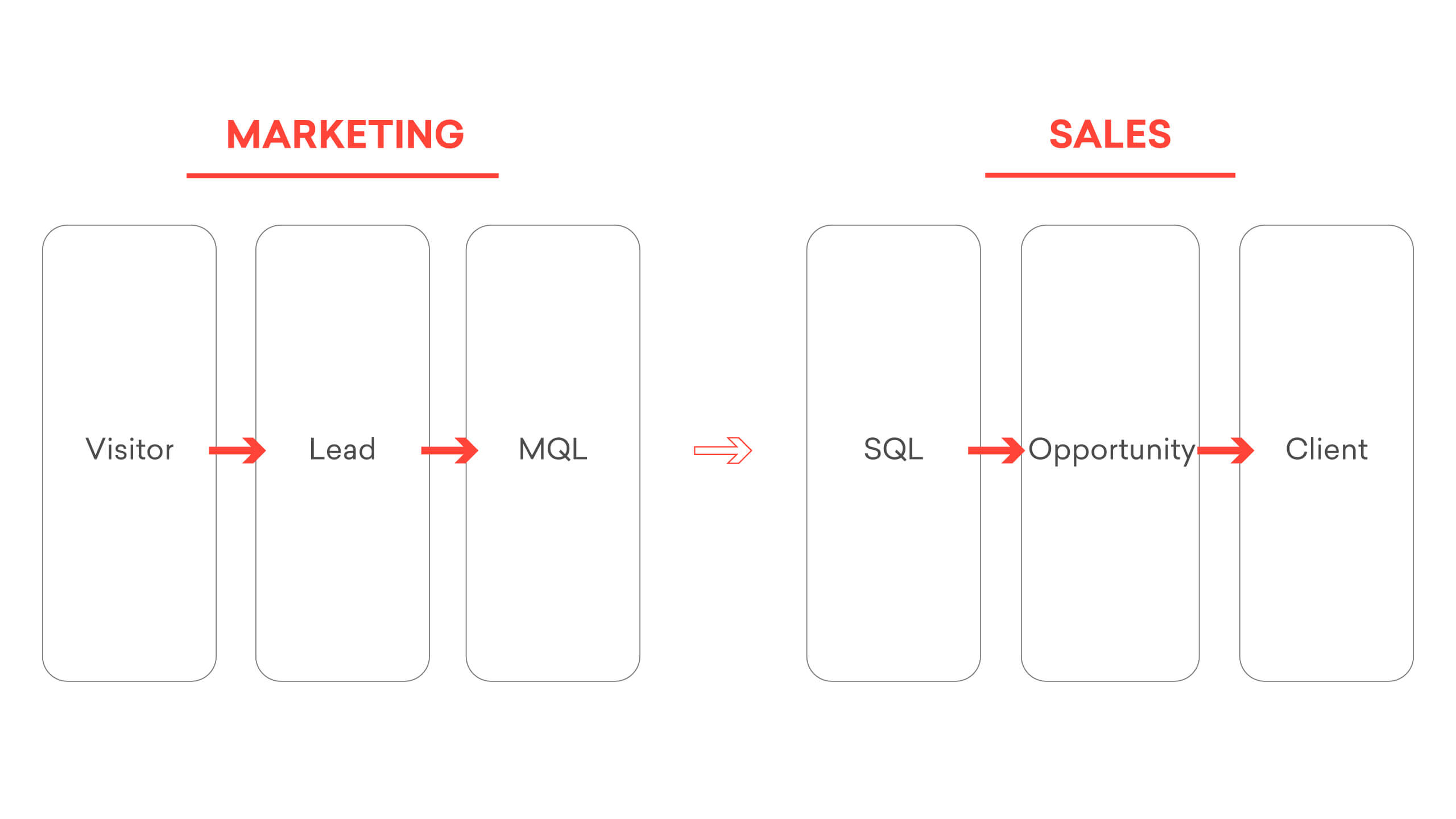 Buyers' journey shown going through marketing and sales funnels