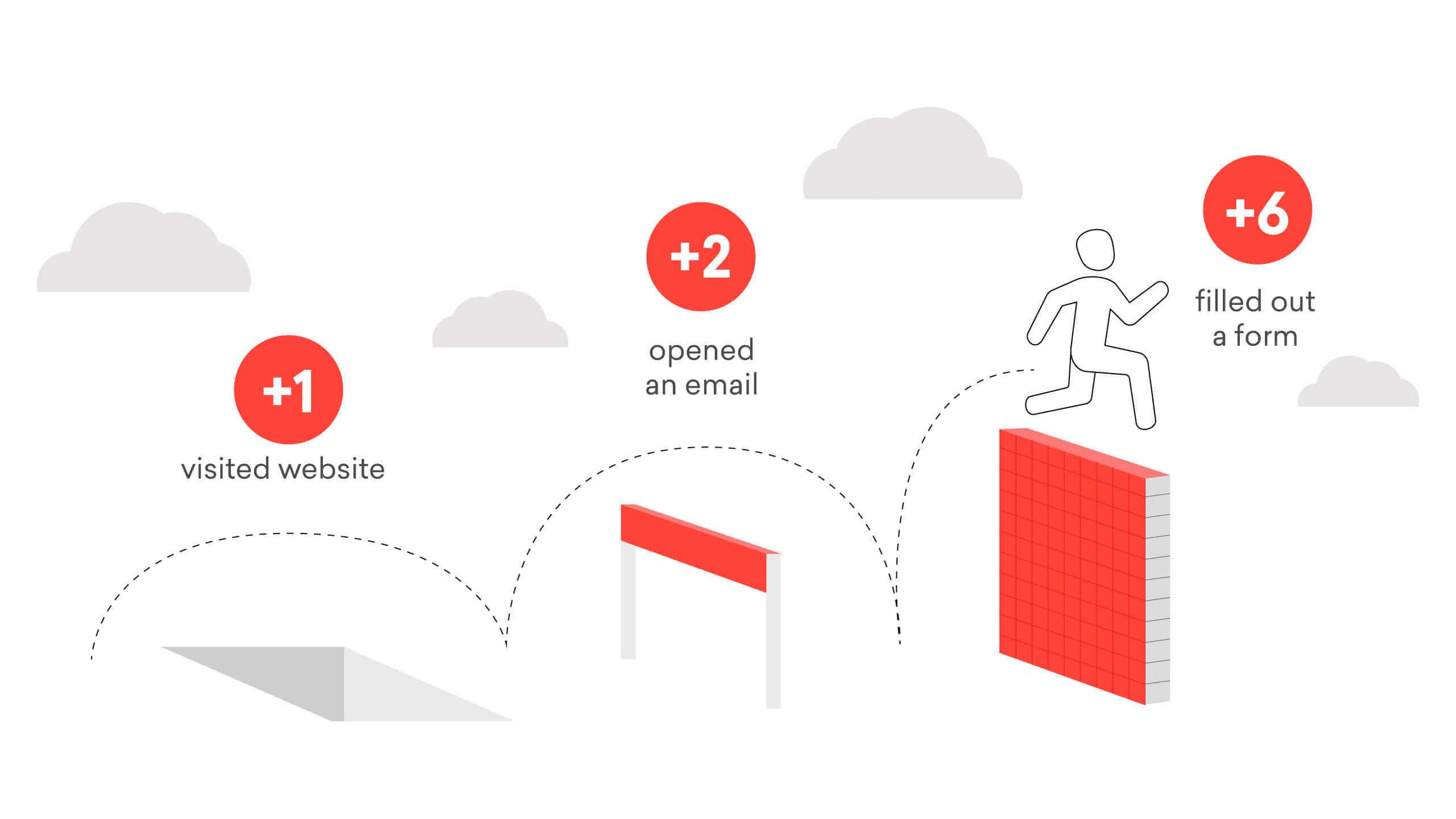 lead scoring process
