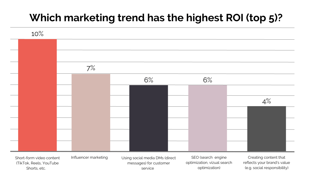 Graph comparing marketing trends with the highest ROI