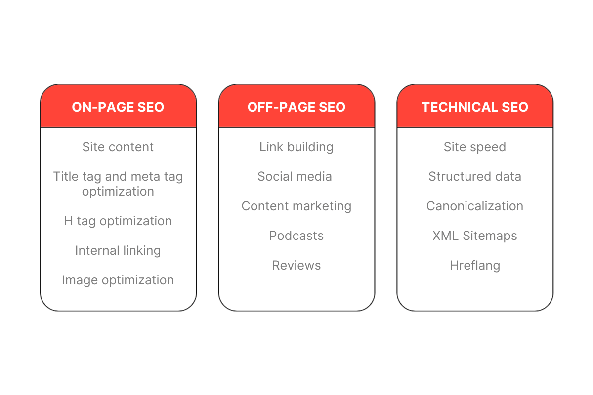 On-page vs. off-page vs. technical SEO