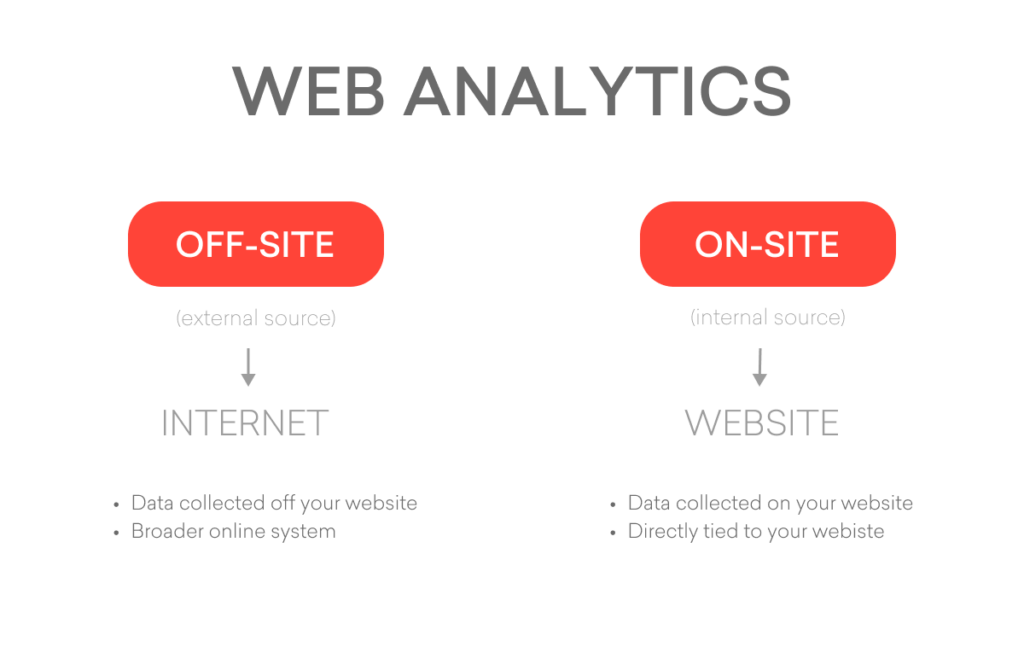 Off-site vs. on-site web analytics