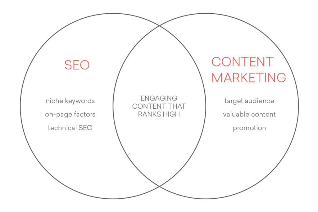 SEO & content marketing