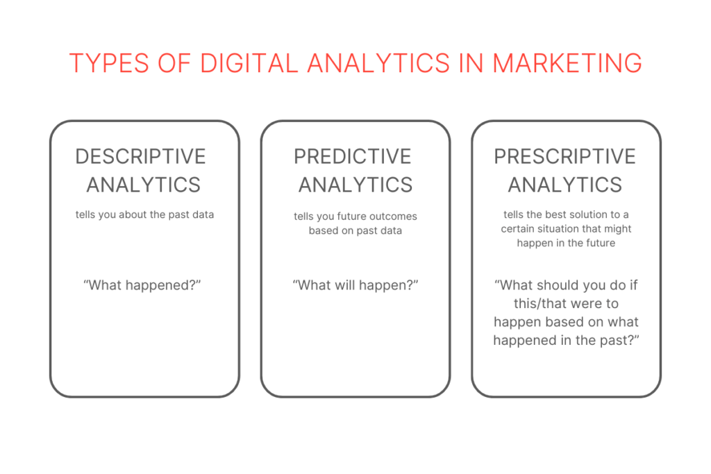 Types of digital analytics in marketing 