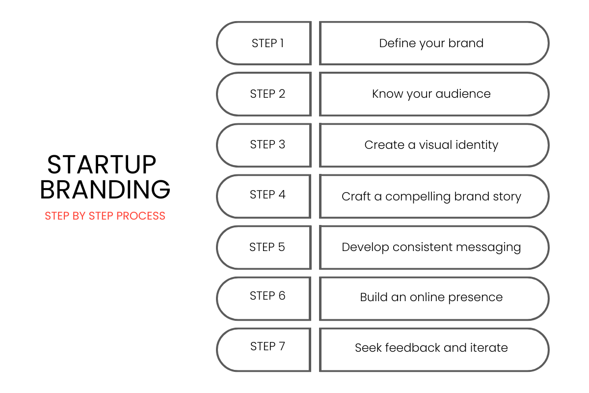 Step by step startup branding process