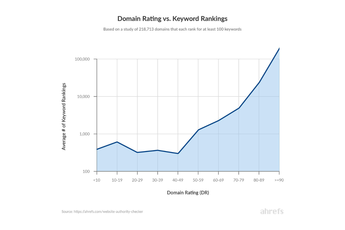domain rating connection to keyword rating