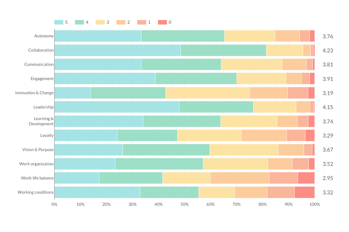 degordian employee satisfaction results across different dimensions for 2023