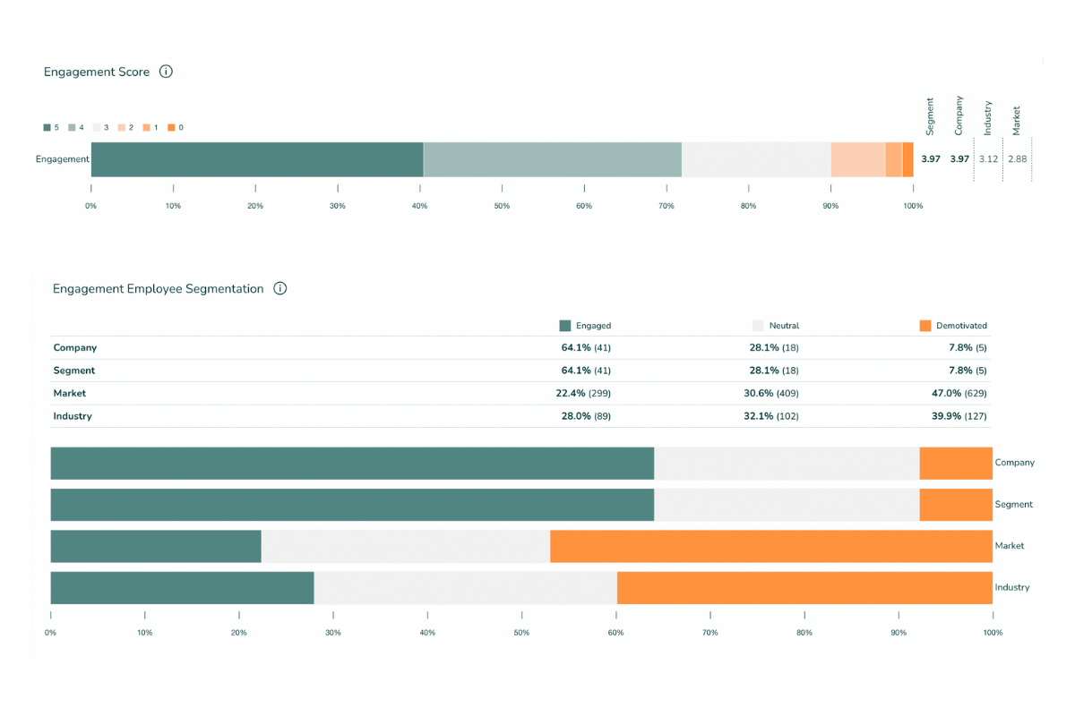 degordian employee engagement analysis graph 2023