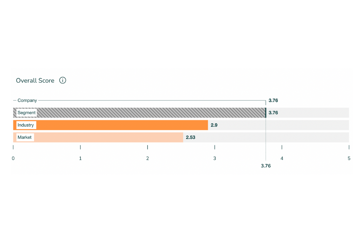 graph showing degordian employee satisfaction overall score