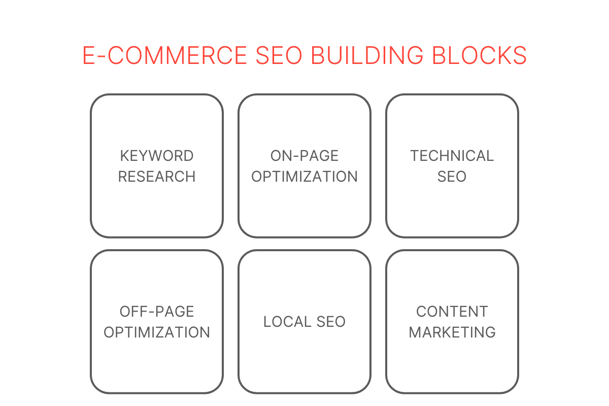 e-commerce seo building blocks