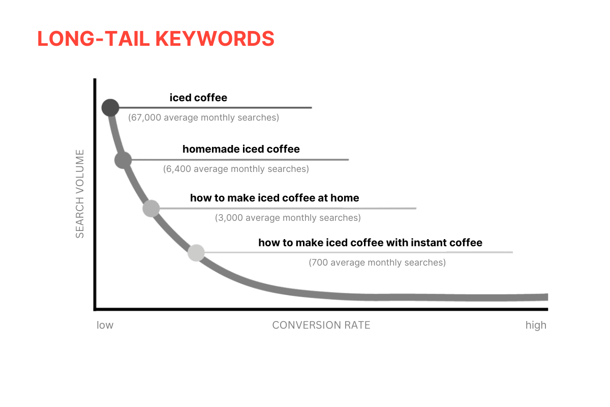 long-tail keywords