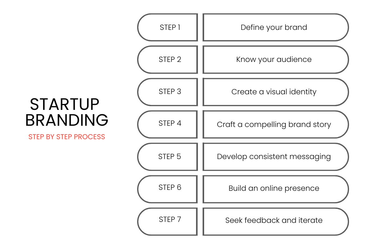 steps in startup branding