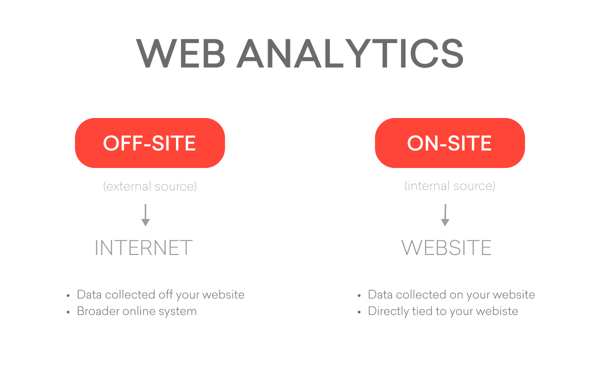 off-site and on-site web analytics